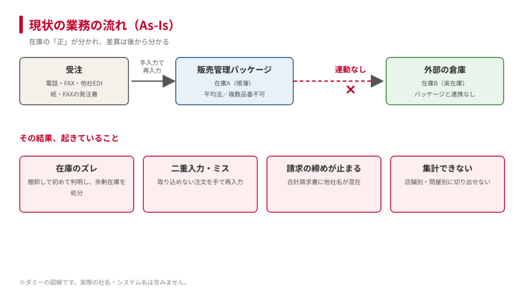 現状の業務の流れ(As-Is)の図解