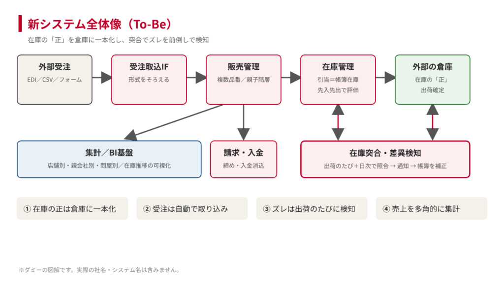 新システム全体像(To-Be)の図解