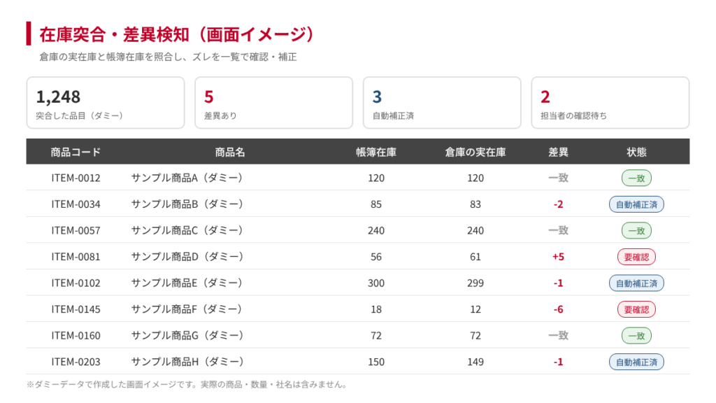 在庫突合・差異検知の画面イメージ
