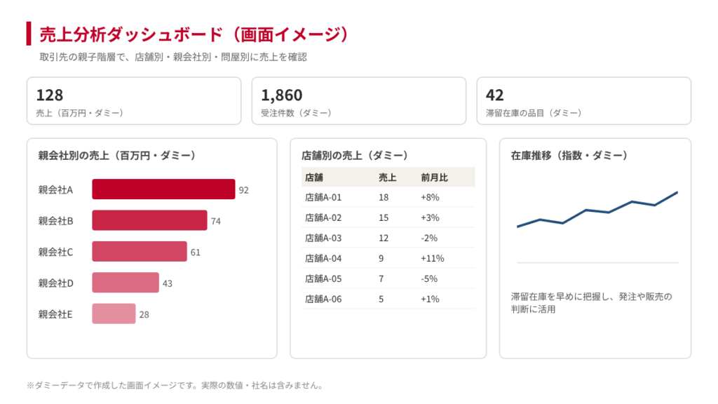 親子階層での売上集計ダッシュボードの画面イメージ