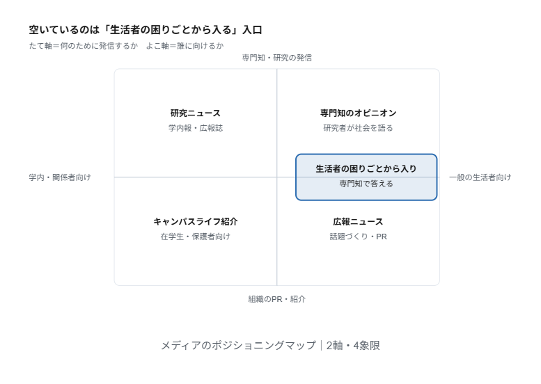 オウンドメディア競合マッピング