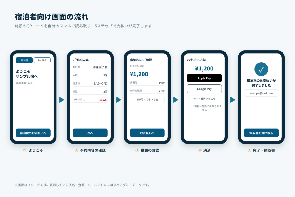 沖縄 民泊 宿泊税 セルフ決済