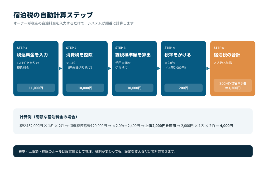 沖縄 民泊 宿泊税 セルフ決済